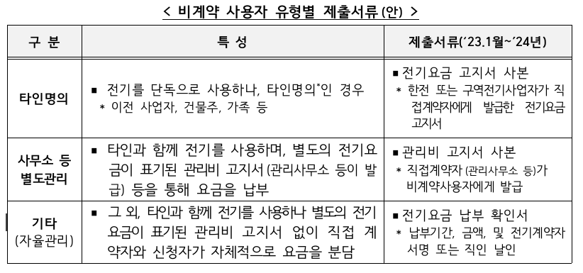 소상공인-전기요금-감면-서류