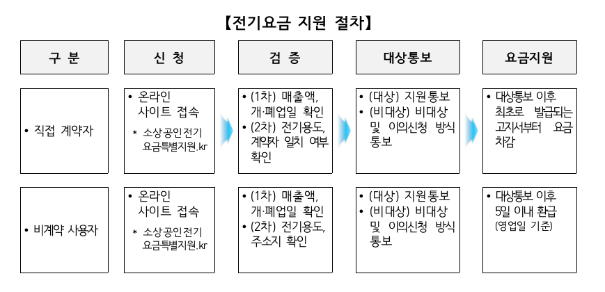 소상공인-전기요금-감면-신청방법