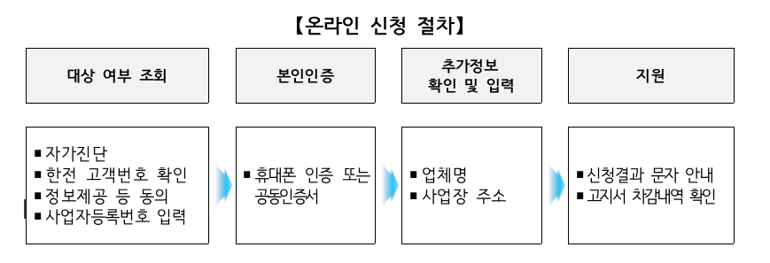 소상공인-전기요금감면-신청방법